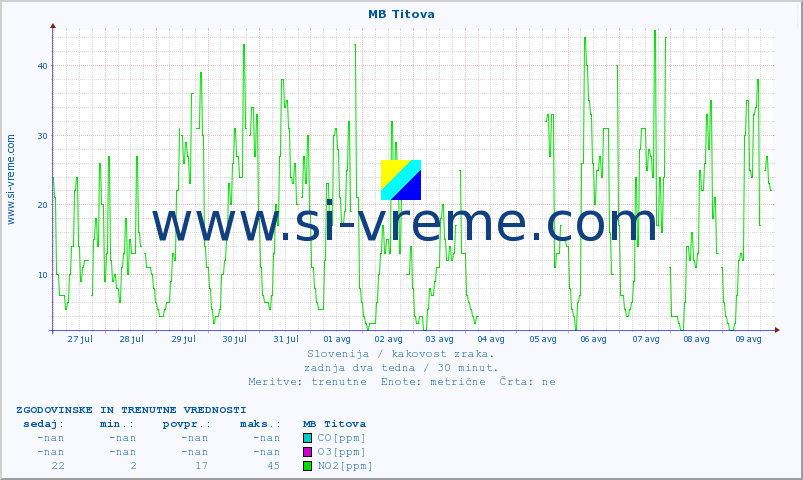 POVPREČJE :: MB Titova :: SO2 | CO | O3 | NO2 :: zadnja dva tedna / 30 minut.