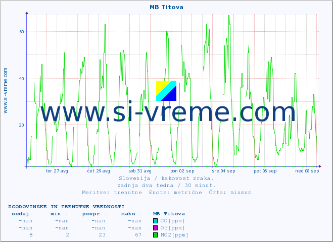 POVPREČJE :: MB Titova :: SO2 | CO | O3 | NO2 :: zadnja dva tedna / 30 minut.