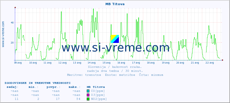 POVPREČJE :: MB Titova :: SO2 | CO | O3 | NO2 :: zadnja dva tedna / 30 minut.