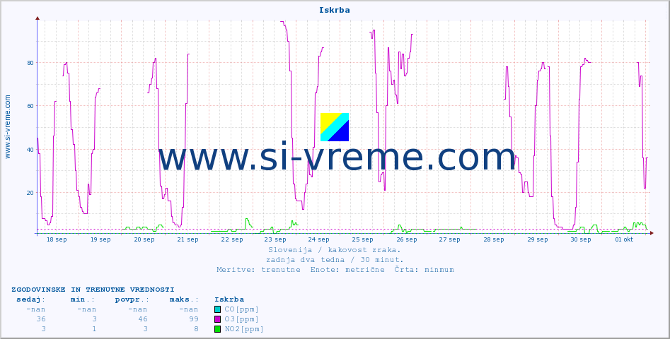 POVPREČJE :: Iskrba :: SO2 | CO | O3 | NO2 :: zadnja dva tedna / 30 minut.