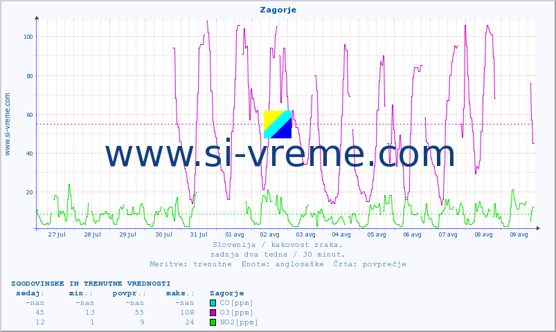 POVPREČJE :: Zagorje :: SO2 | CO | O3 | NO2 :: zadnja dva tedna / 30 minut.