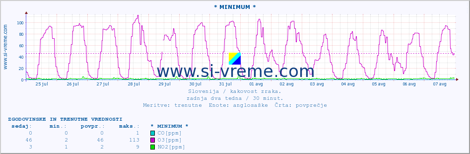 POVPREČJE :: * MINIMUM * :: SO2 | CO | O3 | NO2 :: zadnja dva tedna / 30 minut.