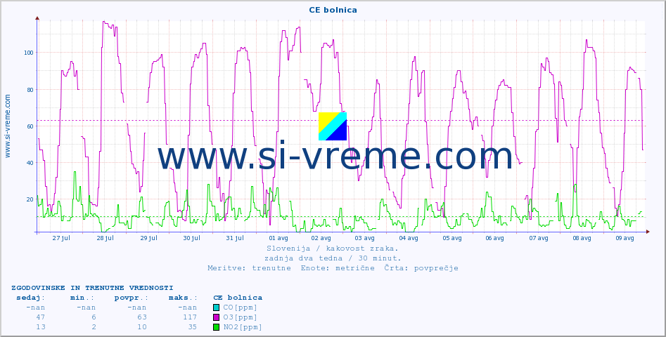POVPREČJE :: CE bolnica :: SO2 | CO | O3 | NO2 :: zadnja dva tedna / 30 minut.
