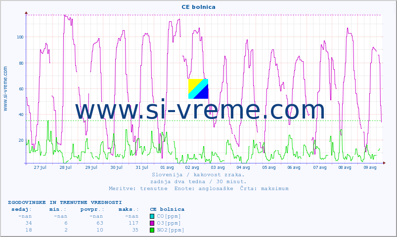 POVPREČJE :: CE bolnica :: SO2 | CO | O3 | NO2 :: zadnja dva tedna / 30 minut.