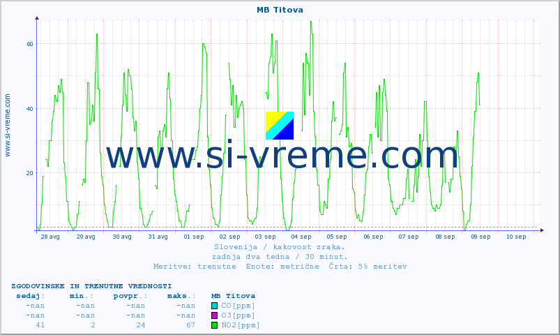 POVPREČJE :: MB Titova :: SO2 | CO | O3 | NO2 :: zadnja dva tedna / 30 minut.