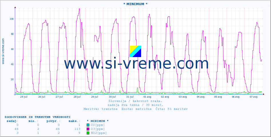 POVPREČJE :: * MINIMUM * :: SO2 | CO | O3 | NO2 :: zadnja dva tedna / 30 minut.
