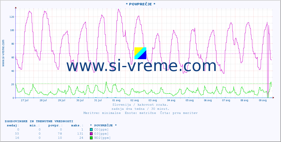 POVPREČJE :: * POVPREČJE * :: SO2 | CO | O3 | NO2 :: zadnja dva tedna / 30 minut.