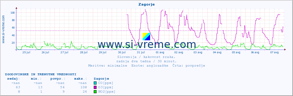 POVPREČJE :: Zagorje :: SO2 | CO | O3 | NO2 :: zadnja dva tedna / 30 minut.