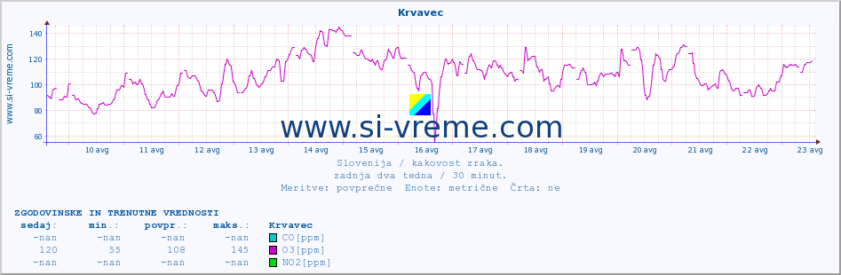 POVPREČJE :: Krvavec :: SO2 | CO | O3 | NO2 :: zadnja dva tedna / 30 minut.