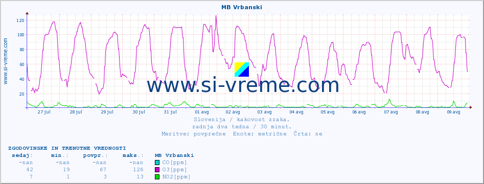 POVPREČJE :: MB Vrbanski :: SO2 | CO | O3 | NO2 :: zadnja dva tedna / 30 minut.