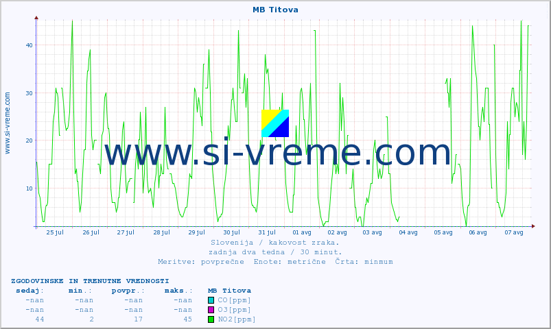 POVPREČJE :: MB Titova :: SO2 | CO | O3 | NO2 :: zadnja dva tedna / 30 minut.