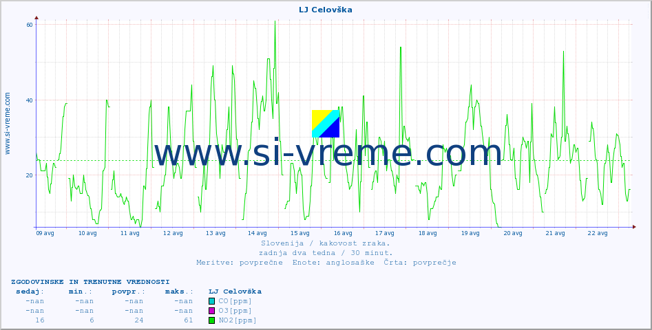 POVPREČJE :: LJ Celovška :: SO2 | CO | O3 | NO2 :: zadnja dva tedna / 30 minut.