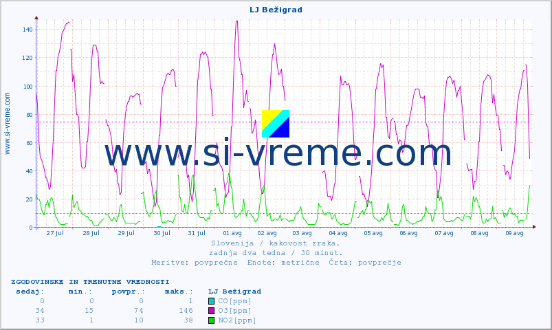 POVPREČJE :: LJ Bežigrad :: SO2 | CO | O3 | NO2 :: zadnja dva tedna / 30 minut.