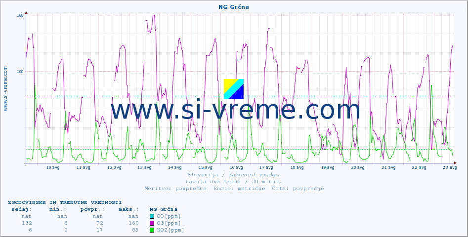 POVPREČJE :: NG Grčna :: SO2 | CO | O3 | NO2 :: zadnja dva tedna / 30 minut.