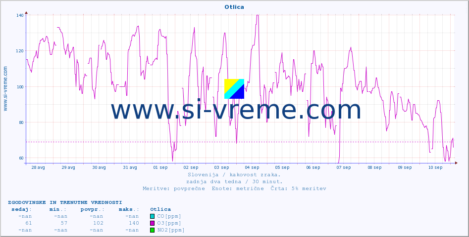 POVPREČJE :: Otlica :: SO2 | CO | O3 | NO2 :: zadnja dva tedna / 30 minut.