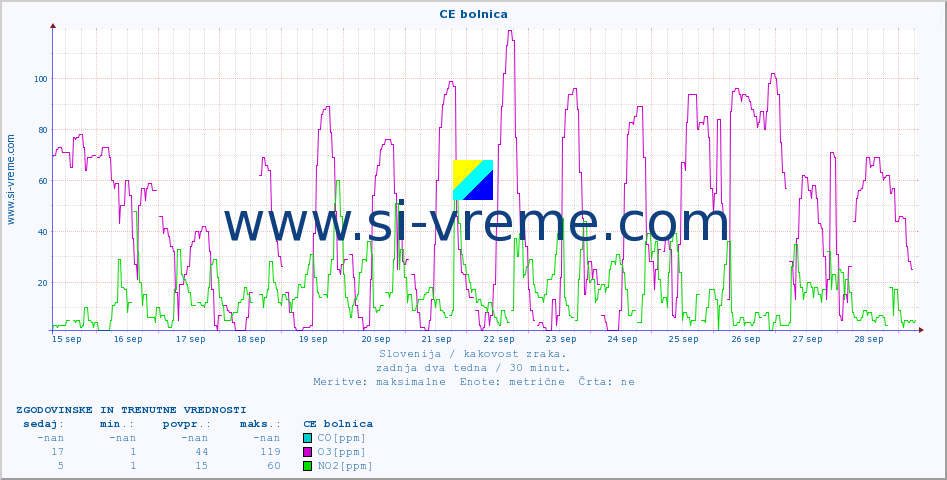 POVPREČJE :: CE bolnica :: SO2 | CO | O3 | NO2 :: zadnja dva tedna / 30 minut.