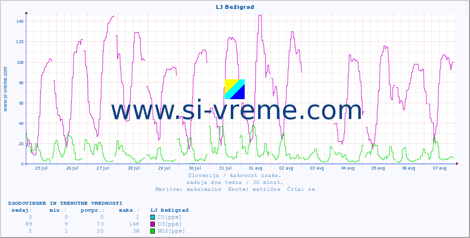 POVPREČJE :: LJ Bežigrad :: SO2 | CO | O3 | NO2 :: zadnja dva tedna / 30 minut.