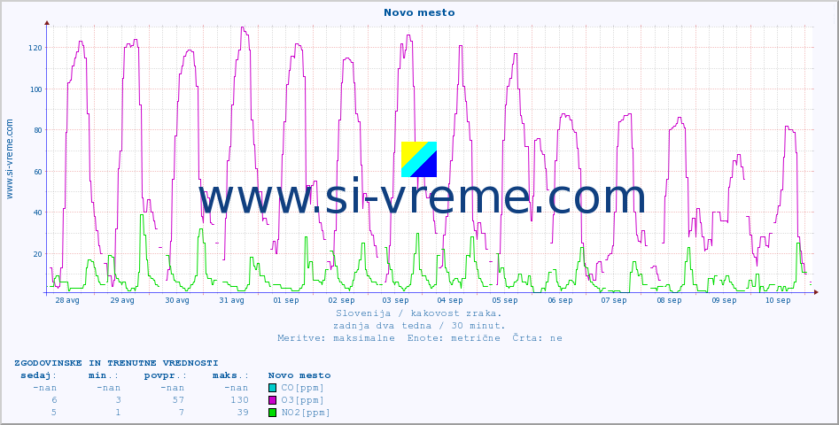 POVPREČJE :: Novo mesto :: SO2 | CO | O3 | NO2 :: zadnja dva tedna / 30 minut.