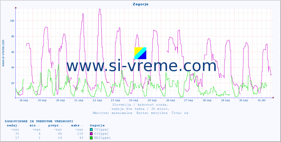 POVPREČJE :: Zagorje :: SO2 | CO | O3 | NO2 :: zadnja dva tedna / 30 minut.