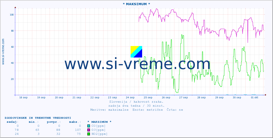 POVPREČJE :: * MAKSIMUM * :: SO2 | CO | O3 | NO2 :: zadnja dva tedna / 30 minut.