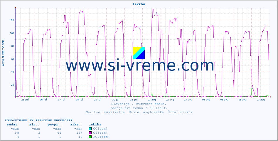 POVPREČJE :: Iskrba :: SO2 | CO | O3 | NO2 :: zadnja dva tedna / 30 minut.