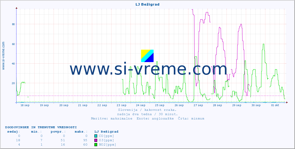 POVPREČJE :: LJ Bežigrad :: SO2 | CO | O3 | NO2 :: zadnja dva tedna / 30 minut.