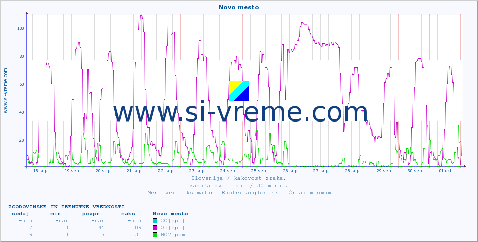POVPREČJE :: Novo mesto :: SO2 | CO | O3 | NO2 :: zadnja dva tedna / 30 minut.