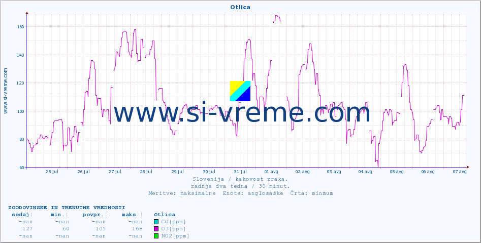 POVPREČJE :: Otlica :: SO2 | CO | O3 | NO2 :: zadnja dva tedna / 30 minut.