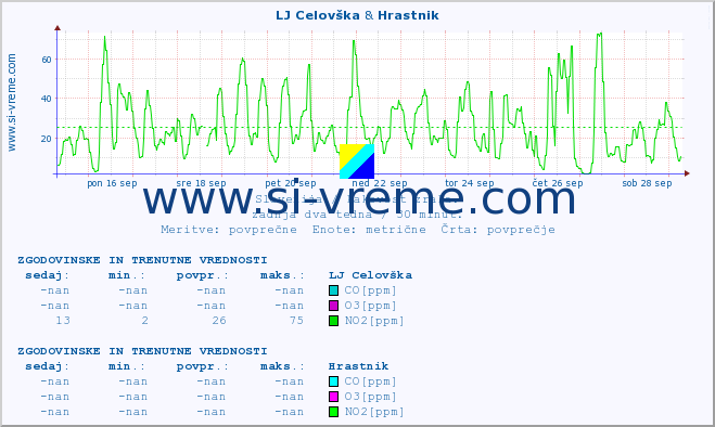 POVPREČJE :: LJ Celovška & Hrastnik :: SO2 | CO | O3 | NO2 :: zadnja dva tedna / 30 minut.