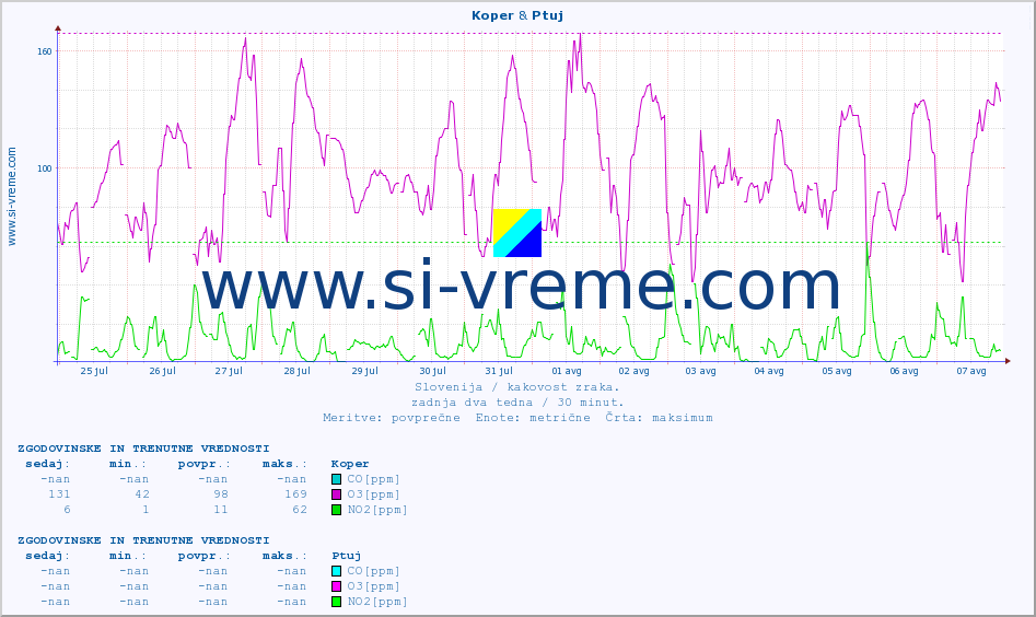 POVPREČJE :: Koper & Ptuj :: SO2 | CO | O3 | NO2 :: zadnja dva tedna / 30 minut.