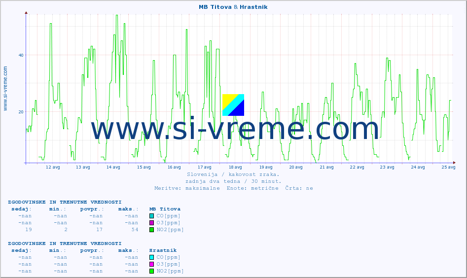 POVPREČJE :: MB Titova & Hrastnik :: SO2 | CO | O3 | NO2 :: zadnja dva tedna / 30 minut.