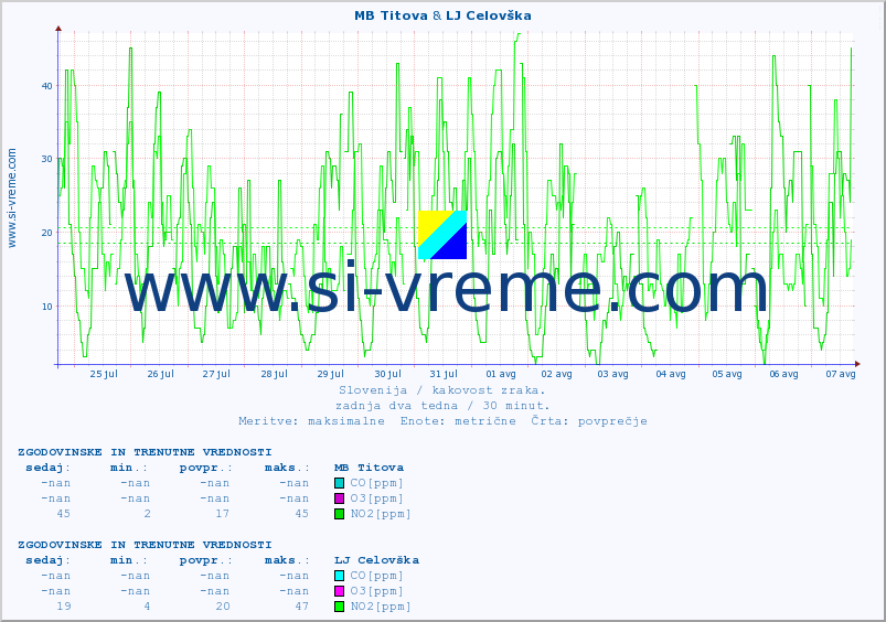 POVPREČJE :: MB Titova & LJ Celovška :: SO2 | CO | O3 | NO2 :: zadnja dva tedna / 30 minut.