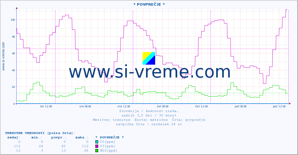 POVPREČJE :: * POVPREČJE * :: SO2 | CO | O3 | NO2 :: zadnji teden / 30 minut.