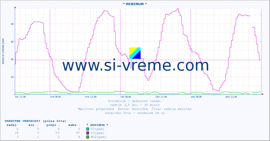 POVPREČJE :: * MINIMUM * :: SO2 | CO | O3 | NO2 :: zadnji teden / 30 minut.