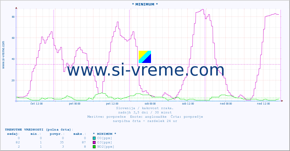POVPREČJE :: * MINIMUM * :: SO2 | CO | O3 | NO2 :: zadnji teden / 30 minut.