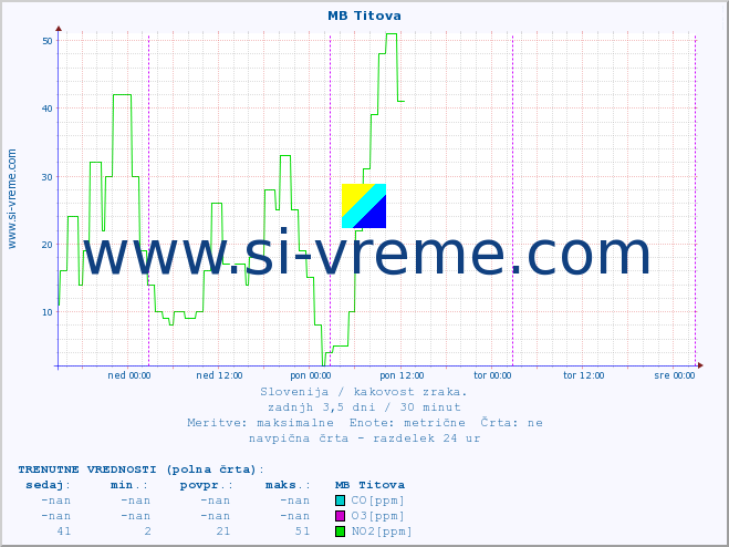 POVPREČJE :: MB Titova :: SO2 | CO | O3 | NO2 :: zadnji teden / 30 minut.