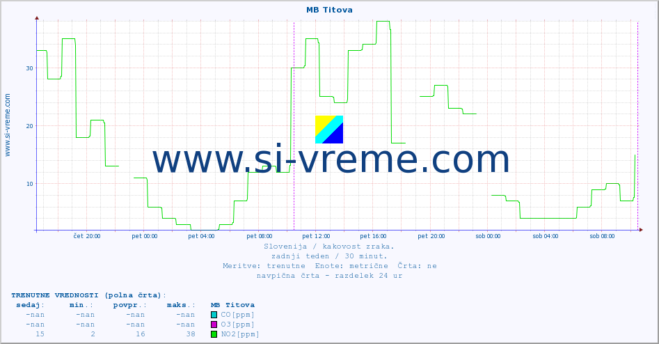 POVPREČJE :: MB Titova :: SO2 | CO | O3 | NO2 :: zadnji teden / 30 minut.