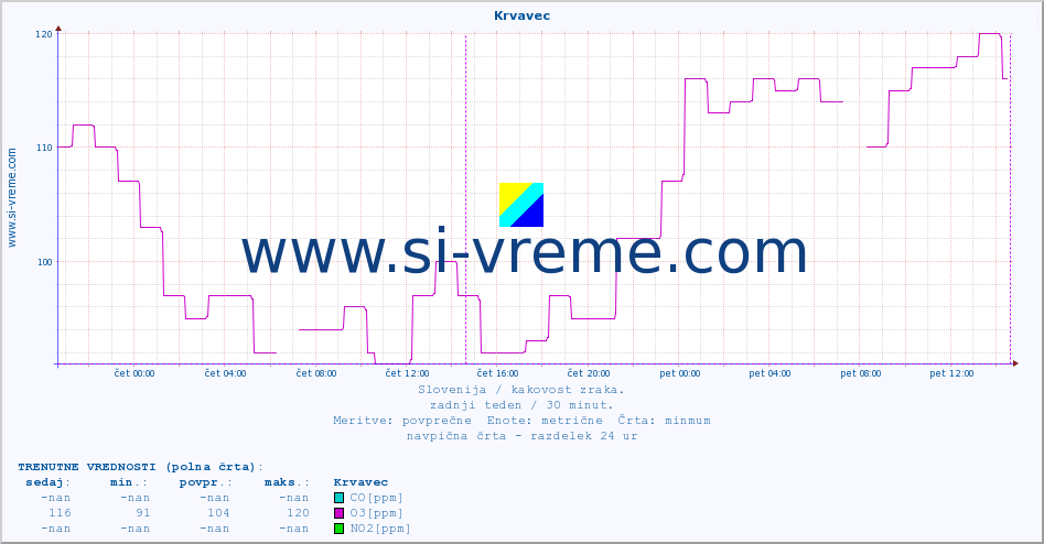 POVPREČJE :: Krvavec :: SO2 | CO | O3 | NO2 :: zadnji teden / 30 minut.