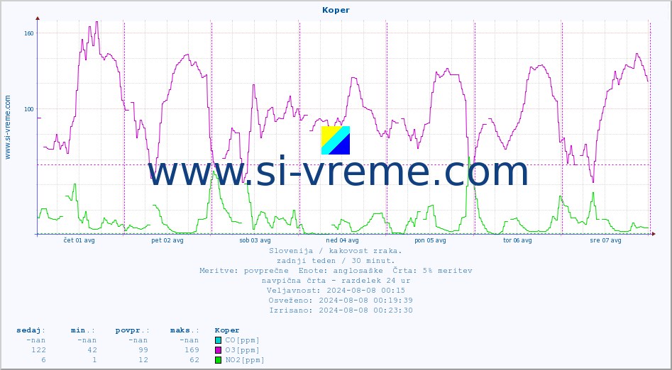 POVPREČJE :: Koper :: SO2 | CO | O3 | NO2 :: zadnji teden / 30 minut.