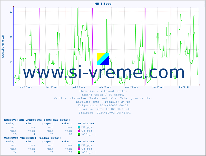 POVPREČJE :: MB Titova :: SO2 | CO | O3 | NO2 :: zadnji teden / 30 minut.