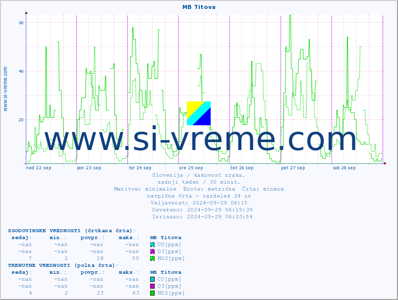 POVPREČJE :: MB Titova :: SO2 | CO | O3 | NO2 :: zadnji teden / 30 minut.