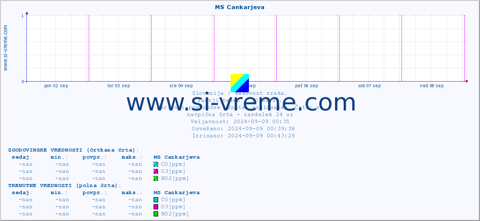 POVPREČJE :: MS Cankarjeva :: SO2 | CO | O3 | NO2 :: zadnji teden / 30 minut.