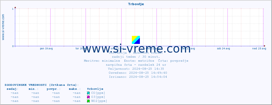 POVPREČJE :: Trbovlje :: SO2 | CO | O3 | NO2 :: zadnji teden / 30 minut.