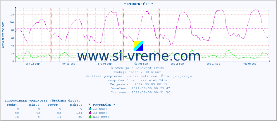 POVPREČJE :: * POVPREČJE * :: SO2 | CO | O3 | NO2 :: zadnji teden / 30 minut.