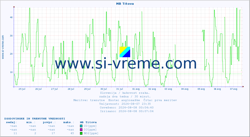 POVPREČJE :: MB Titova :: SO2 | CO | O3 | NO2 :: zadnja dva tedna / 30 minut.