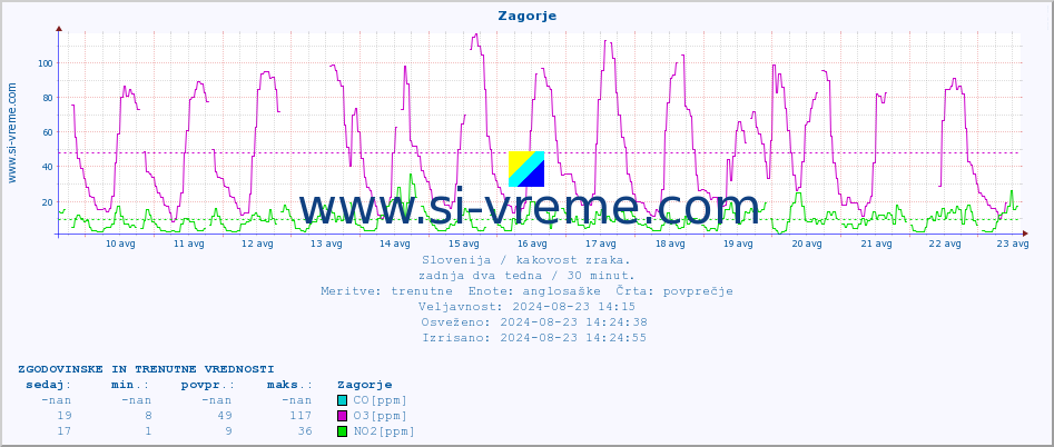 POVPREČJE :: Zagorje :: SO2 | CO | O3 | NO2 :: zadnja dva tedna / 30 minut.