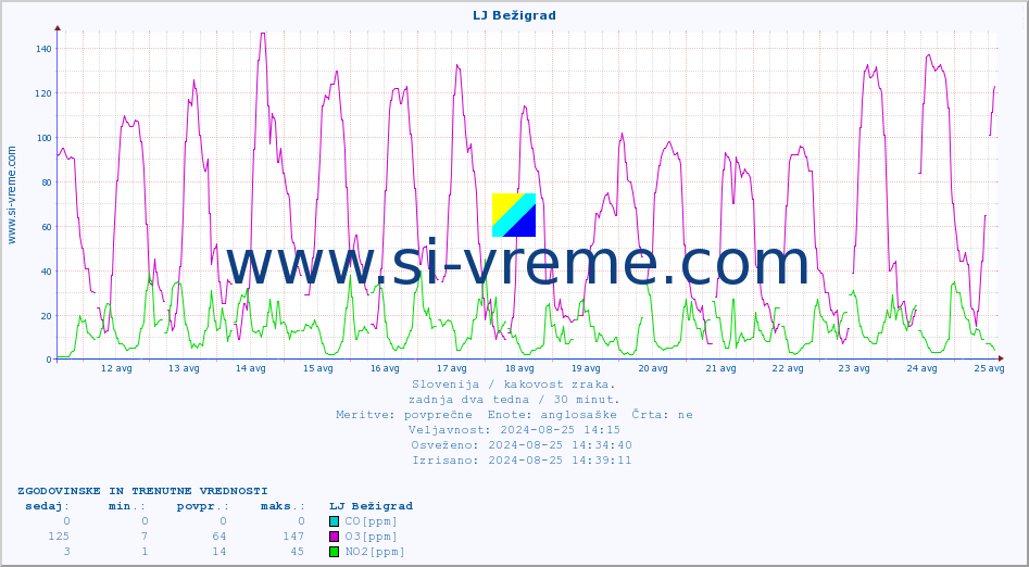 POVPREČJE :: LJ Bežigrad :: SO2 | CO | O3 | NO2 :: zadnja dva tedna / 30 minut.