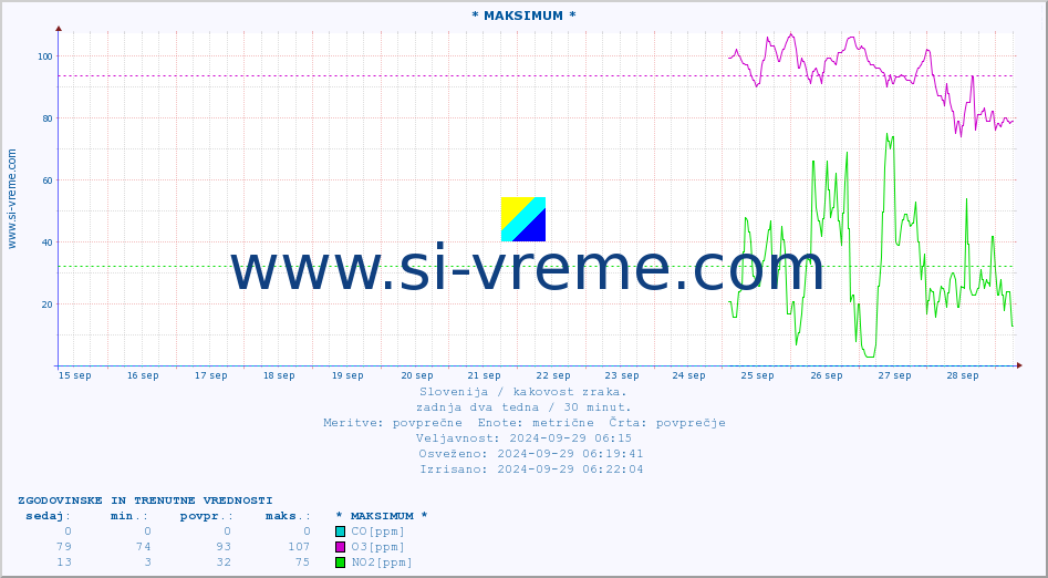 POVPREČJE :: * MAKSIMUM * :: SO2 | CO | O3 | NO2 :: zadnja dva tedna / 30 minut.