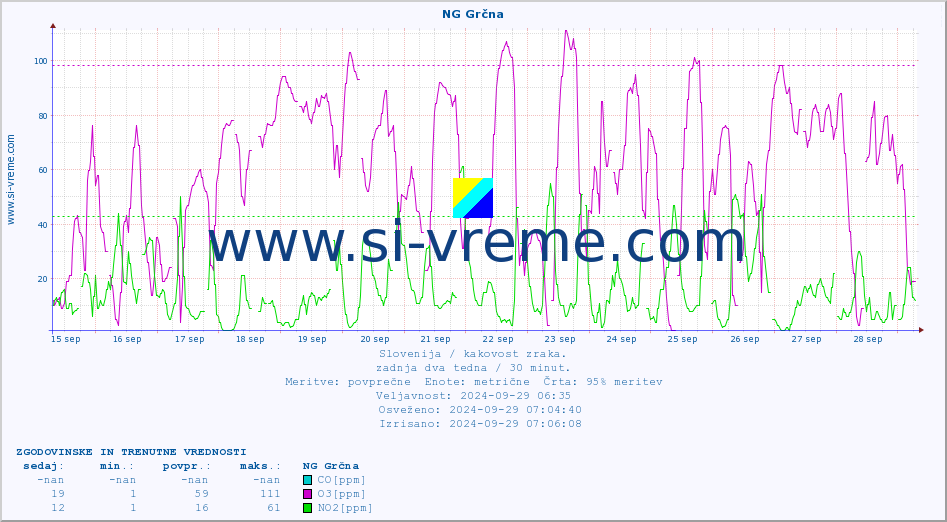 POVPREČJE :: NG Grčna :: SO2 | CO | O3 | NO2 :: zadnja dva tedna / 30 minut.
