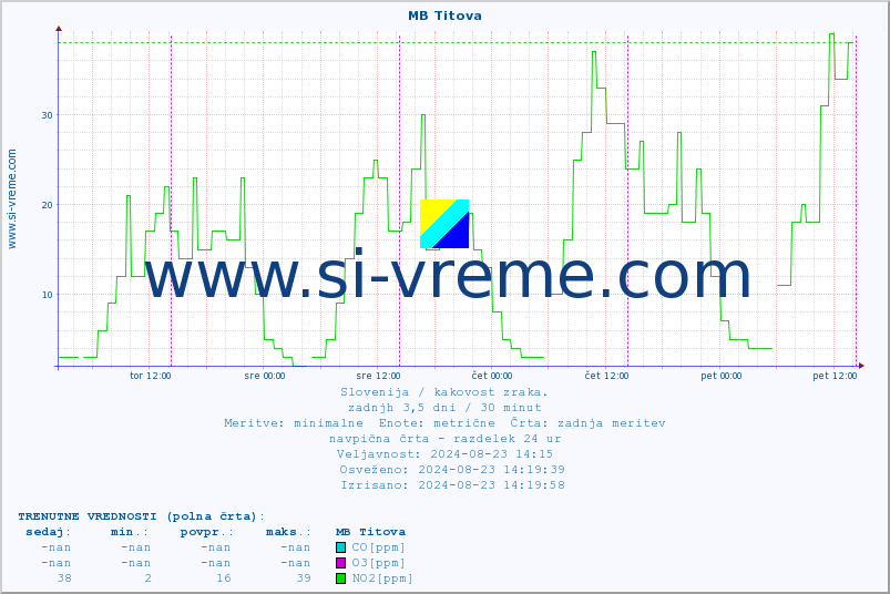 POVPREČJE :: MB Titova :: SO2 | CO | O3 | NO2 :: zadnji teden / 30 minut.
